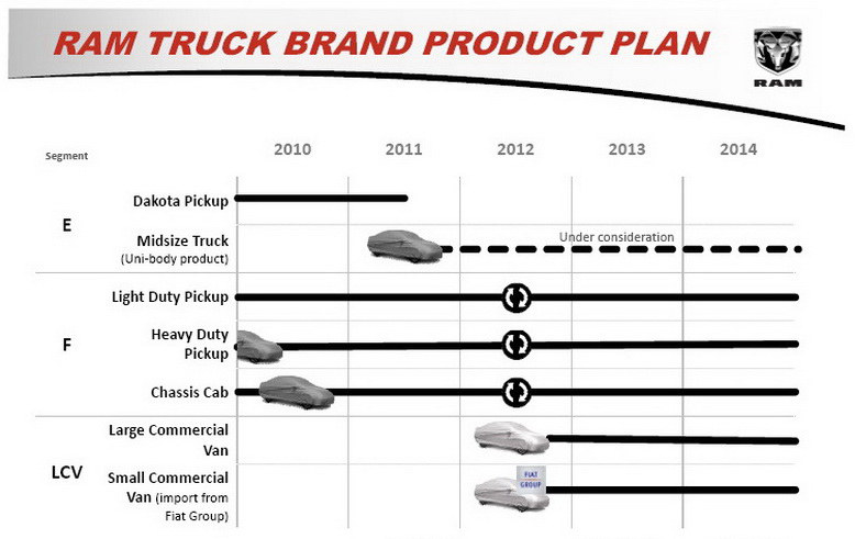 RAM TRUCK PRODUCT PLAN 2010-2014