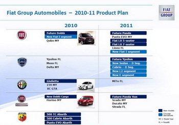 FIAT PRODUCT PLAN IITALY 2010 - 2011